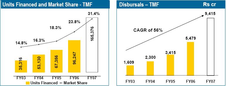Vehicle Financing Business in FY 07 TMF 2 nd Largest player in Auto financing market TML Financial Services Limited created as a subsidiary of Tata