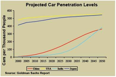 Indian Automotive industry in 2004 1.