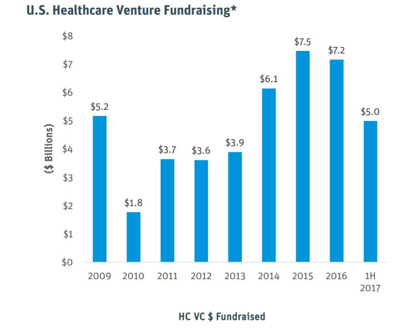 VC fundraising in healthcare continues to