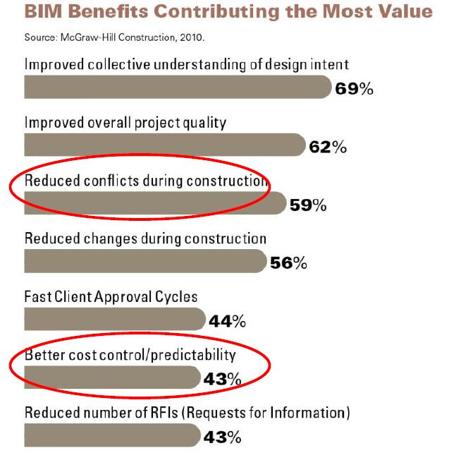 BIM-Cost Constraints BIM provides clear communication tool, that eliminates the conflicts and the associated effort.