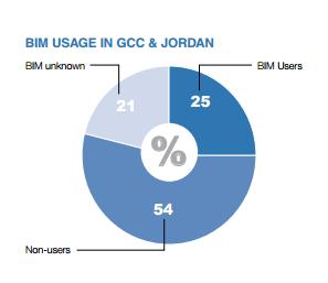 BIM Awareness and Competency at the Middle East survey respondents, 21% were not familiar with Building Information Modelling and were unable to complete the full survey.