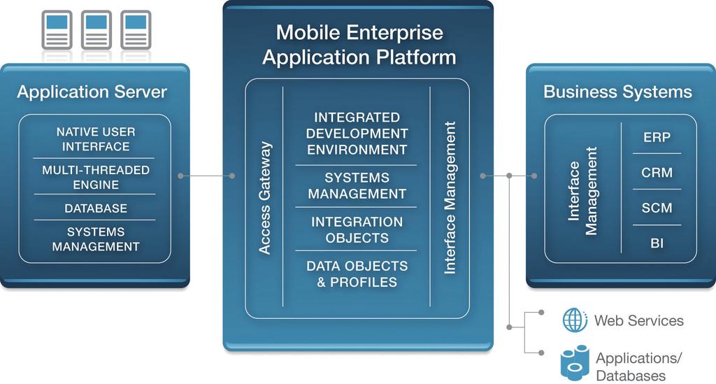 A Single Platform The Sky MEAP enables you to support multiple mobile applications across a diverse range of devices, users and data sources; on premise or in cloud.