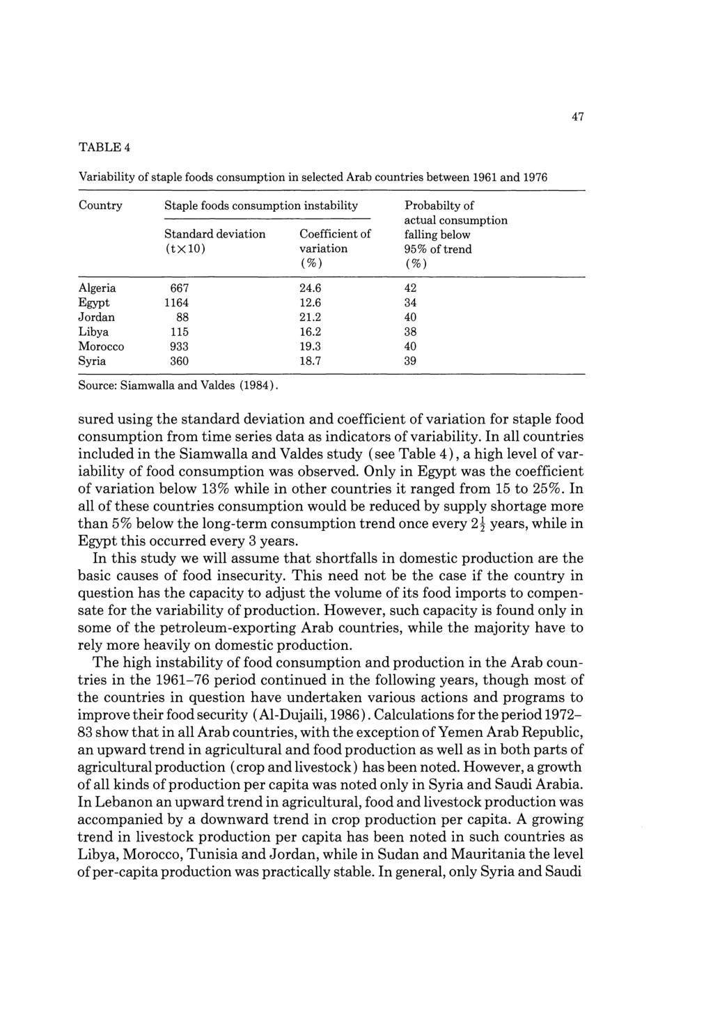 47 TABLE4 Variability of staple foods consumption in selected Arab countries between 1961 and 1976 Country Staple foods consumption instability Probabilty of actual consumption Standard deviation