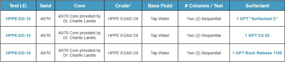 Test Matrix Three oil/water column tests were requested as below: HPPE EGAS Oil is a crude oil
