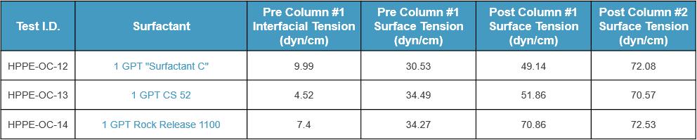 Summary of Test Results Oil/Water Column Interfacial