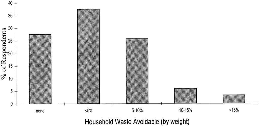 44 S.-s. Chung, C.-s. Poon / Resources, Conseration and Recycling 25 (1999) 35 59 Fig. 1. The frequency distribution of the perceived amount of avoidable household waste. 4.2.7.