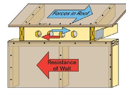 Engineered Design Bird Blocking Bird blocking is another method of transferring lateral loads from the roof diaphragm to the shear walls.