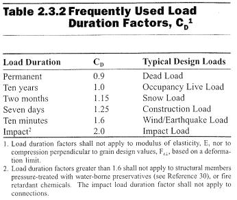 Engineered Design Bird Blocking Example The only adjustment factor to consider is load duration factor