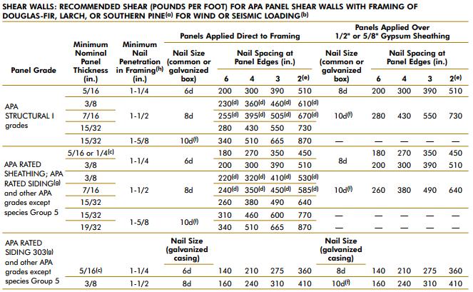Engineered Design Bird Blocking Example According to the APA s Introduction to Lateral Design, the highest recommended load listed is 820 plf for roof diaphragms and 870 plf for shear walls.