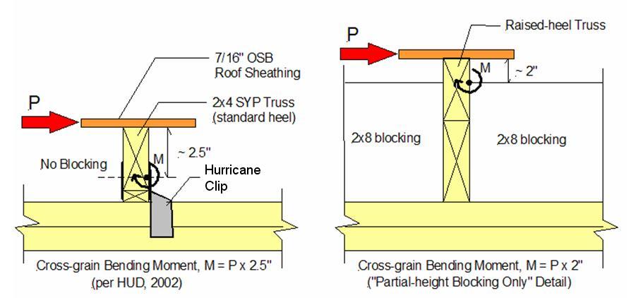 Engineered Design Partial Height Blocking Testing yielded a maximum lateral force transfer of about 570 lb/truss. Applying a safety factor of 2.