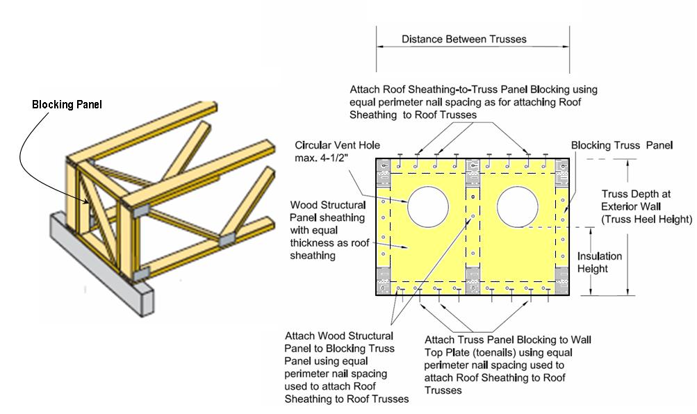 Engineered Design Engineered Panel Blocking Benefits of panel blocking: Lateral loads are easily resisted Structural