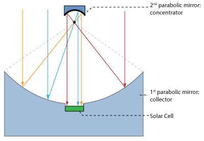 The second mirror (much smaller) is also a parabolic mirror with the same focal point -- it reflects the light to the center of the first parabolic mirror where it hits the solar cell.