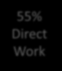 Direct Work Becomes 55% Direct Work 57%