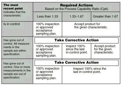 Determine appropriate product acceptance actions, per the table below, by using the most recent point on the control chart and the process capability ratio (Cpk).