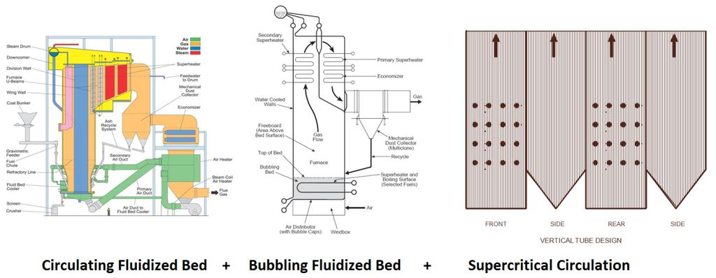steam flows, supercritical steam cycles typically generates about 4% more net power than subcritical steam cycle.