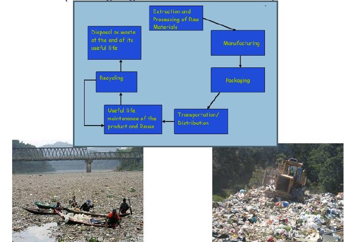 Present Life Cycle of Plastic (Plastic going as non recoverable waste)