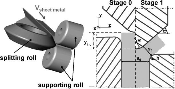By repeating these processes in a cyclic manner, high strains can be introduced in the workpiece. Linear flow splitting developed by Groche et al.