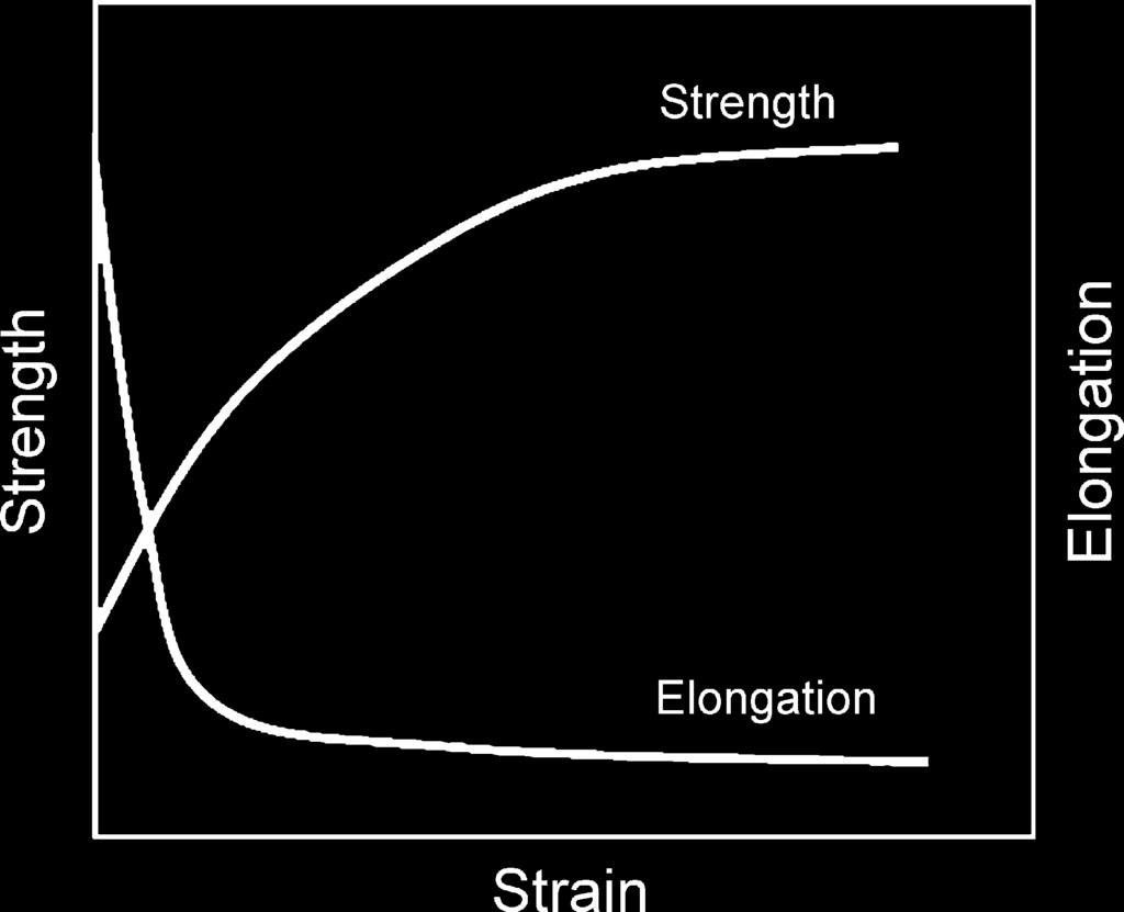 724 A. Azushima et al. / CIRP Annals - Manufacturing Technology 57 (2008) 716 735 Fig. 31. Illustration showing the general tendency of the change in strength and ductility during SPD. Horita et al.