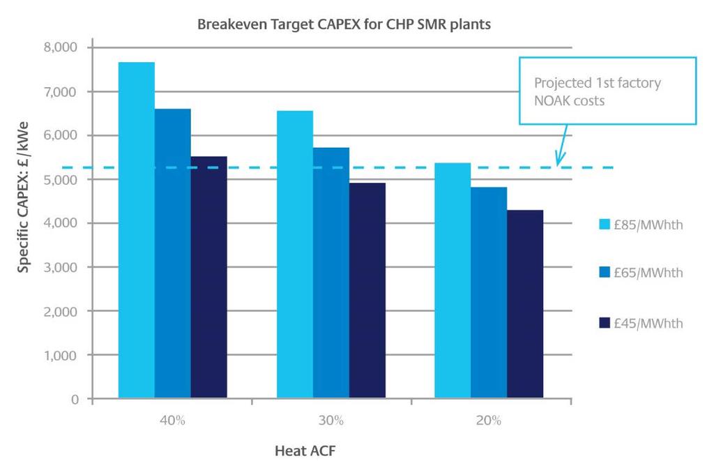 Target CAPEX: CHP SMR Target CAPEX more