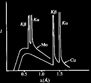 The wavelength of X rays is determined by the anode of the X-ray source. Electrons from the filament strike the target anode, producing characteristic radiation via the photoelectric effect.