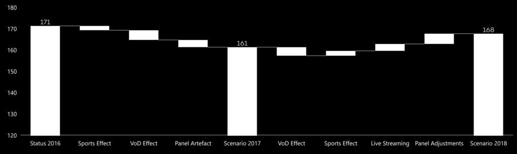VIEWING TIME WILL STABILIZE IN 2018 THROUGH TV PANEL ADJUSTMENTS, CAPTURING LIVE STREAMING ON OTHER DEVICES & SPORTS TV viewing time A 14-49 [in min] -5.9% -1.