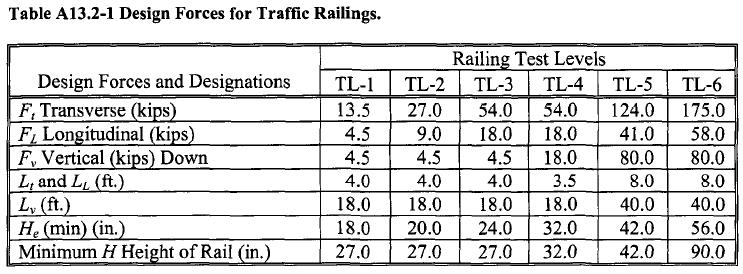Topic 3 Railing Design Example Type F Barrier, TL-4 Barrier F t Transverse (kip) = 54 F L Longitudinal (kip) = 18 F V