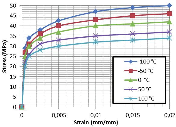 RADIOENGINEERING, VOL. 22, NO. 1, APRIL 2013 247 Fig. 3. The temperature dependent stress-strain curves for solder material.