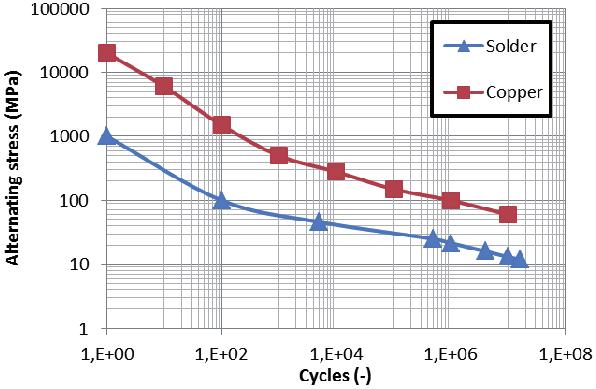 248 J. FORMÁNEK, J. JAKOVENKO, THERMAL CHARACTERIZATION AND LIFETIME PREDICTION OF LED BOARDS FOR SSL LAMP materials. Fig.