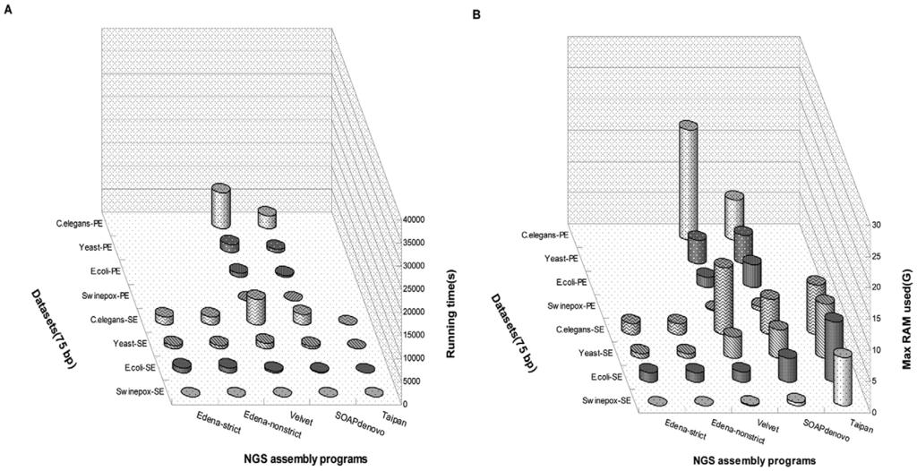 Figure 2. Computational running time and maximum memory occupancy of 36-mer short reads assembly procedures. (A) the computational times of each assembler for different datasets.