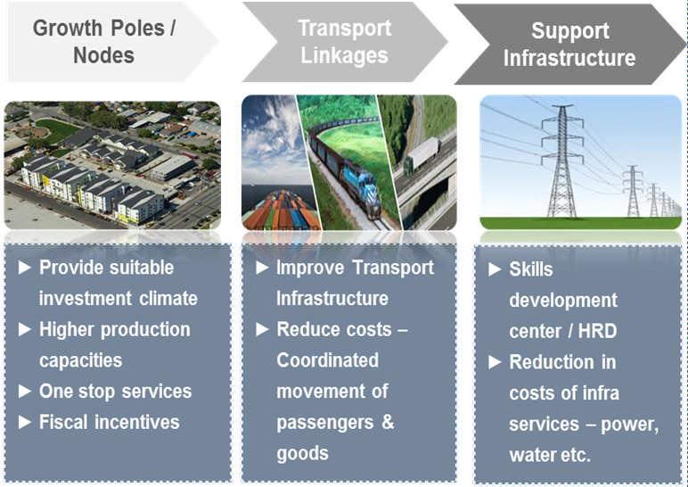 Transport Corridor vs Industrial Corridor Transport Corridor Industrial Corridor Node / City