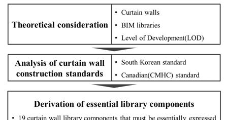 Building Information Modeling (BIM) currently most widely used general metal curtain wall systems.