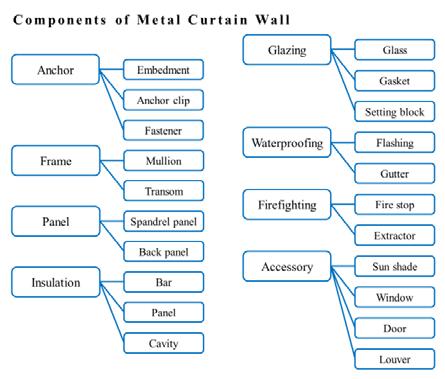 were compared with each other and nineteen curtain wall library components that must be essentially expressed were listed in Figure 3.
