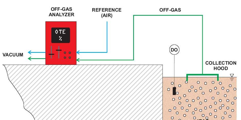 Figure 1. Off-gas testing layout.