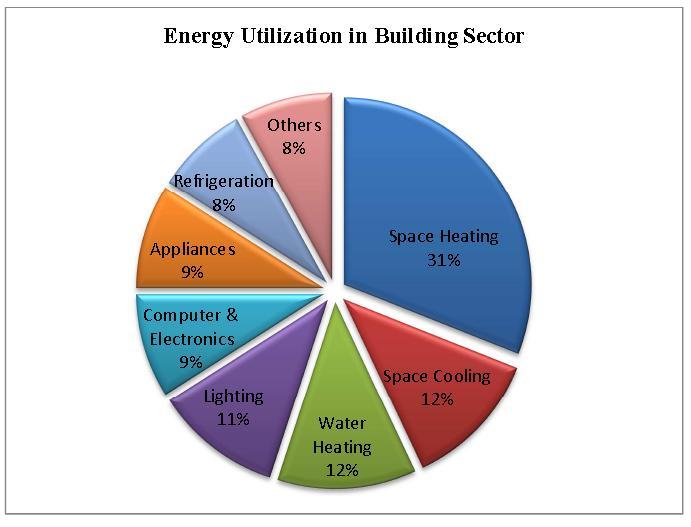 1. Introduction The building sector (Residential and Commercial) consumes largest energy as shown in Figure 1, where Figure 2 shows that the heating, ventilation and space conditioning consumed