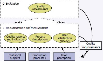 Figure 4. GSBPM including quality and metadata management.