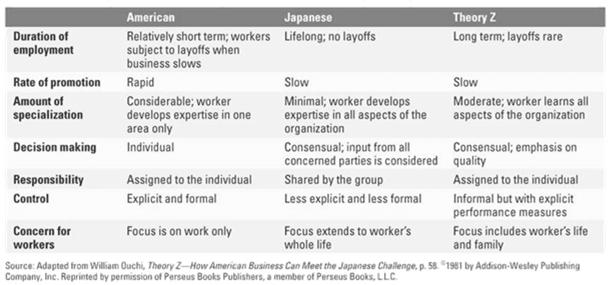 Comparison of American, Japanese, and Theory Z Management Styles Variations on Theory Z Quality circles Participative management Employee involvement Self-directed work teams Did You Know?