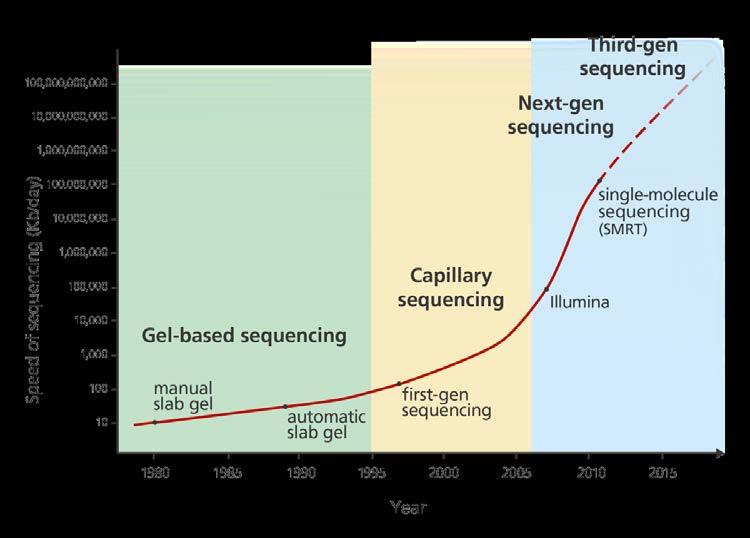 CONCEPTS OF GENOMIC BIOLOGY Page 4-27 sequencing reached the market than a third generation of sequencing was being developed.