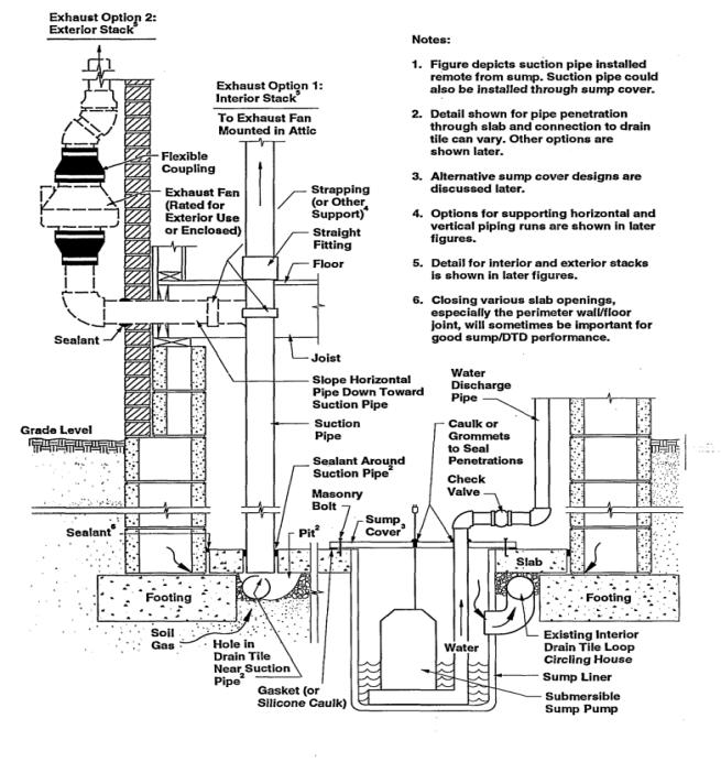 Figure 8-2 Illustration of Drain-tile Depressurization (DTD) System Note: Shows one example of how a drain-tile depressurization system might be constructed.
