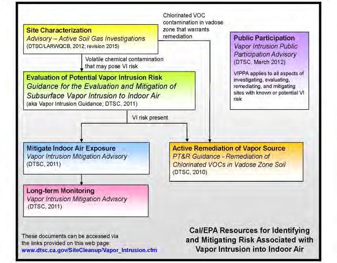 CA VI Guidance / DTSC Status 2011 VI Guidance Requires an eleven step approach Steps 1, 2 and 3: Identification, Characterization and Evaluation Step 4: Identification of any imminent hazard Step 5: