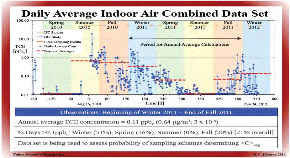 Observed Temporal Variability in Indoor Air Continuous Monitoring Monitoring results (24-hour average) for