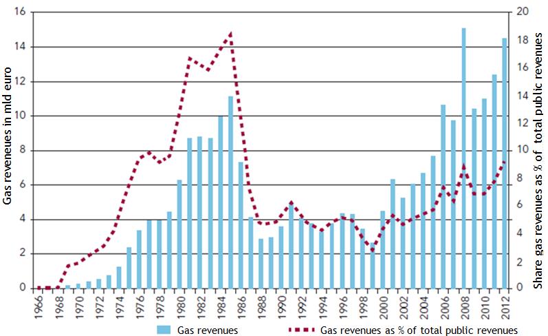 Figure 5-2: Absolute natural gas state revenues in the Netherlands, relative to public budget 106 The Netherlands currently has 1.
