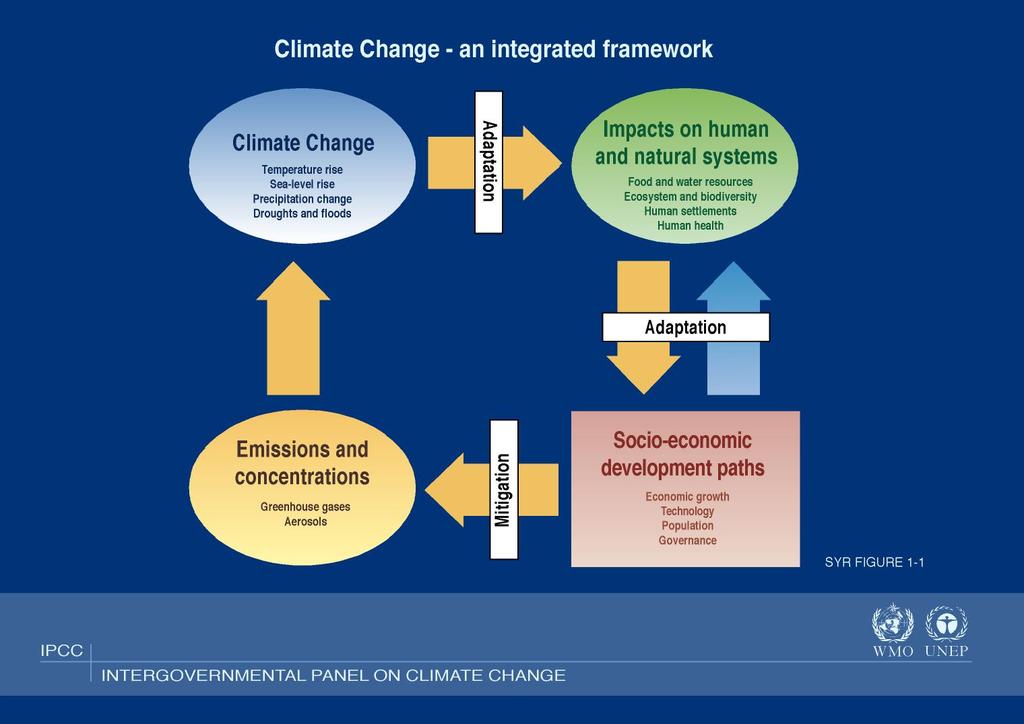 Back in 2001 The relationships between climate change and sustainable development have