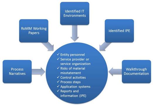 IG 2.4 When considering and reviewing the relevant information to developing process flow diagrams, the following questions may be helpful: Who is involved in the process (e.g., departments, roles, and people)?