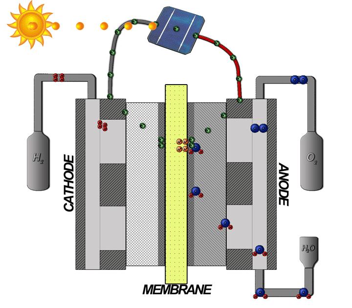 Polymer electrolyte membrane (PEM) Solid polymer electrolyte
