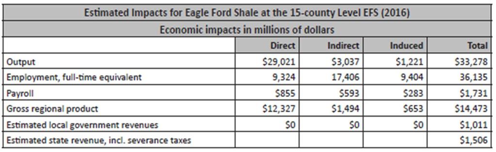 Economic Impact Summary (15 County