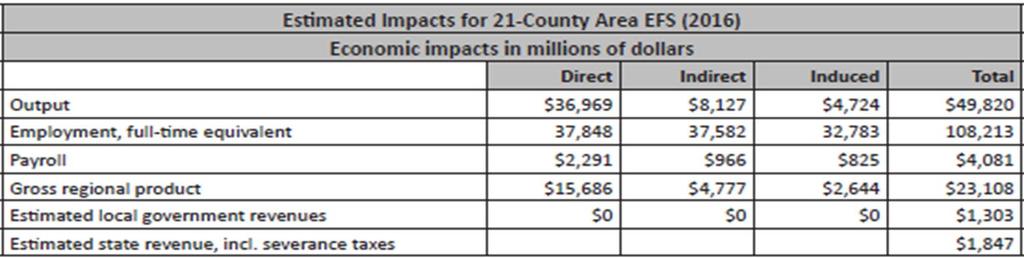 Economic Impact Summary (21 County
