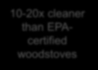 2 10-20x cleaner than EPAcertified woodstoves