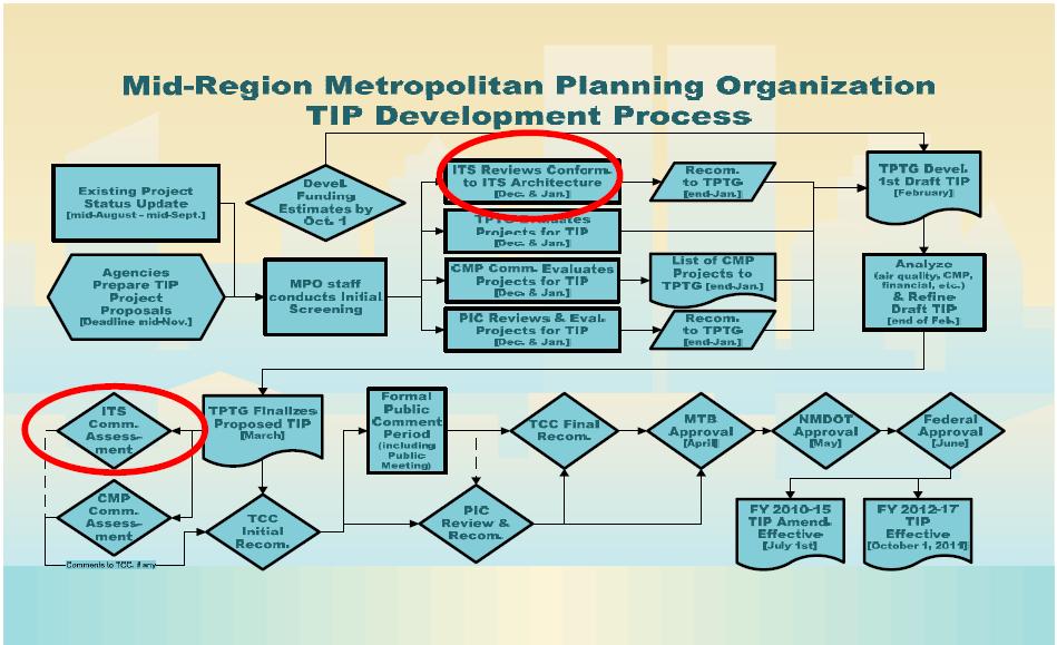 Figure 20: MRCOG TIP Development Flow Chart (with ITS Subcommittee Participation Noted) Based on a monitoring of regional activity and need, a comprehensive architecture review should be considered