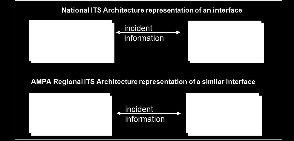 This mapping allows the regional version to use the details associated with the subsystems and terminators in the National ITS Architecture.