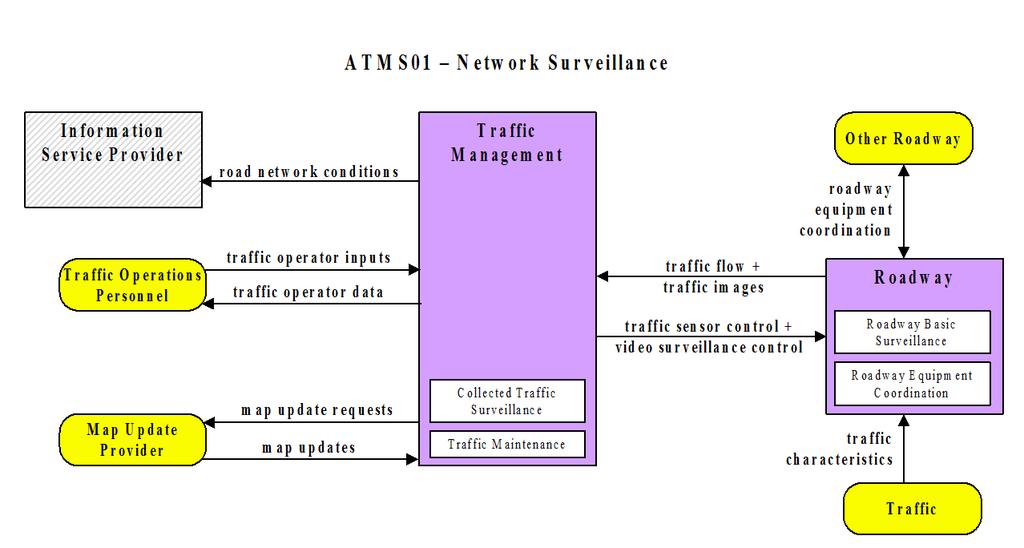The next key concept used by the architectures is that of service packages. These represent slices of an architecture that provide a transportation service.
